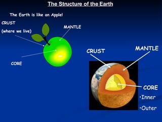 The Earth is like an Apple! CRUST (where we live) MANTLE CORE The Structure of the Earth CRUST MANTLE CORE ,[object Object],[object Object]