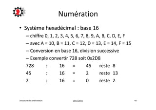 Numération 
• Système hexadécimal : base 16 
– chiffre 0, 1, 2, 3, 4, 5, 6, 7, 8, 9, A, B, C, D, E, F 
– avec A = 10, B = 11, C = 12, D = 13, E = 14, F = 15 
– Conversion en base 16, division successive 
– Exemple convertir 728 soit 0x2D8 
728 : 16 = 45 reste 8 
45 : 16 = 2 reste 13 
2 : 16 = 0 reste 2 
Structure des ordinateurs 2014-2015 40 
 