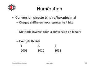Numération 
• Conversion directe binaire/hexadécimal 
– Chaque chiffre en hexa représente 4 bits 
– Méthode inverse pour la conversion en binaire 
– Exemple 0x1AB 
1 A B 
0001 1010 1011 
Structure des ordinateurs 2014-2015 42 
 