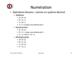 Numération 
• Opérations binaires : comme en système décimal 
– Addition 
• 0 + 0 = 0 
• 0 + 1 = 1 
• 1 + 0 = 1 
• 1 + 1 = 0 avec une retenue de 1 
– Soustraction 
• 0 – 0 = 0 
• 0 – 1 = 1 avec une retenue de 1 
• 1 – 1 = 0 et 1 – 0 = 1 
– Multiplication 
• 0 * 0 = 0 
• 0 * 1 = 0 
• 1 * 0 = 0 
• 1 * 1 = 1 
Structure des ordinateurs 2014-2015 43 
 