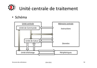 Unité centrale de traitement 
• Schéma 
Unité centrale Mémoire centrale 
Instructions 
Données 
Unité de Commande 
Unité de Calcul 
Unité d’échange Périphériques 
Structure des ordinateurs 2014-2015 50 
 