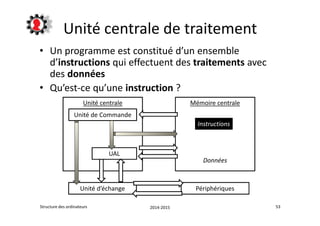 Unité centrale de traitement 
• Un programme est constitué d’un ensemble 
d’instructions qui effectuent des traitements avec 
des données 
• Qu’est-ce qu’une instruction ? 
Unité centrale Mémoire centrale 
Instructions 
Données 
Unité de Commande 
UAL 
Unité d’échange Périphériques 
Structure des ordinateurs 2014-2015 53 
 