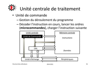 Unité centrale de traitement 
• Unité de commande 
– Gestion du déroulement du programme 
– Décoder l’instruction en cours, lancer les ordres 
(microcommandes), charger l’instruction suivante 
Unité centrale Mémoire centrale 
Instructions 
Données 
Unité de Commande 
UAL 
Unité d’échange Périphériques 
Structure des ordinateurs 2014-2015 56 
 