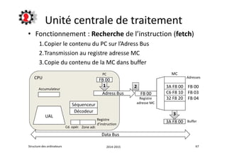 Unité centrale de traitement 
• Fonctionnement : Recherche de l’instruction (fetch) 
1.Copier le contenu du PC sur l’Adress Bus 
2.Transmission au registre adresse MC 
3.Copie du contenu de la MC dans buffer 
CPU 
MC 
3A F8 00 
C6 F8 10 
32 F8 20 
Adresses 
FB 00 
FB 03 
FB 04 
3 
3A F8 00 
FB 00 
Registre 
PC 
FB 00 
1 
Adress Bus 
2 
Séquenceur adresse MC 
Décodeur 
Registre 
d’instruction 
Accumulateur 
UAL 
Buffer 
Data Bus 
Cd. opér. Zone adr. 
Structure des ordinateurs 2014-2015 67 
 