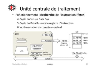 Unité centrale de traitement 
• Fonctionnement : Recherche de l’instruction (fetch) 
4.Copie buffer sur Data Bus 
5.Copie du Data Bus vers le registre d’instruction 
6.Incrémentation du compteur ordinal 
CPU 
MC 
3A F8 00 
C6 F8 10 
32 F8 20 
Adresses 
FB 00 
FB 03 
FB 06 
3A F8 00 
FB 00 
Registre 
PC 
FB 03 
6 
Adress Bus 
Séquenceur adresse MC 
Décodeur 
Registre 
3A F8 00 d’instruction 
Accumulateur 
UAL 
Buffer 
Cd. opér. Zone adr. 4 
Data Bus 
5 
Structure des ordinateurs 2014-2015 68 
 