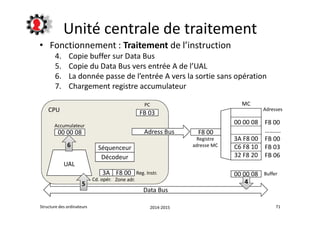 Unité centrale de traitement 
• Fonctionnement : Traitement de l’instruction 
4. Copie buffer sur Data Bus 
5. Copie du Data Bus vers entrée A de l’UAL 
6. La donnée passe de l’entrée A vers la sortie sans opération 
7. Chargement registre accumulateur 
CPU 
MC 
00 00 08 
3A F8 00 
C6 F8 10 
32 F8 20 
Adresses 
F8 00 
………. 
FB 00 
FB 03 
FB 06 
00 00 08 
F8 00 
Registre 
PC 
FB 03 
Adress Bus 
Séquenceur adresse MC 
Décodeur 
3A F8 00 Reg. Instr. 
Accumulateur 
00 00 08 
6 
UAL 
Buffer 
Cd. opér. Zone adr. 4 5 
Data Bus 
Structure des ordinateurs 2014-2015 71 
 