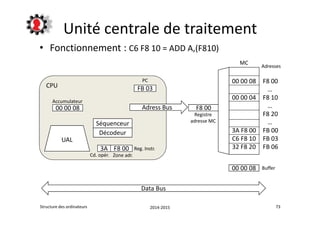 Unité centrale de traitement 
• Fonctionnement : C6 F8 10 = ADD A,(F810) 
CPU 
MC 
00 00 08 
00 00 04 
3A F8 00 
C6 F8 10 
32 F8 20 
Adresses 
F8 00 
… 
F8 10 
… 
F8 20 
… 
FB 00 
FB 03 
FB 06 
00 00 08 
F8 00 
Registre 
PC 
FB 03 
Adress Bus 
Séquenceur adresse MC 
Décodeur 
3A F8 00 Reg. Instr. 
Accumulateur 
00 00 08 
UAL 
Buffer 
Data Bus 
Cd. opér. Zone adr. 
Structure des ordinateurs 2014-2015 73 
 