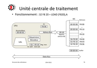 Unité centrale de traitement 
• Fonctionnement : 32 F8 20 = LOAD (F820),A 
CPU 
MC 
00 00 08 
00 00 04 
3A F8 00 
C6 F8 10 
32 F8 20 
Adresses 
F8 00 
… 
F8 10 
… 
F8 20 
… 
FB 00 
FB 03 
FB 06 
00 00 04 
F8 10 
Registre 
PC 
FB 06 
Adress Bus 
Séquenceur adresse MC 
Décodeur 
C6 F8 10 Reg. Instr. 
Accumulateur 
00 00 0C 
UAL 
Buffer 
Data Bus 
Cd. opér. Zone adr. 
Structure des ordinateurs 2014-2015 76 
 