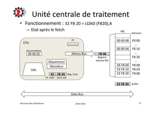 Unité centrale de traitement 
• Fonctionnement : 32 F8 20 = LOAD (F820),A 
– Etat après le fetch 
CPU 
MC 
00 00 08 
00 00 04 
3A F8 00 
C6 F8 10 
32 F8 20 
Adresses 
F8 00 
… 
F8 10 
… 
F8 20 
… 
FB 00 
FB 03 
FB 06 
3322 FF88 2200 
FFBB 0066 
Registre 
PC 
Adress Bus 
Séquenceur adresse MC 
Décodeur 
3322 FF88 2200 Reg. Instr. 
Accumulateur 
00 00 0C 
UAL 
Buffer 
Data Bus 
Cd. opér. Zone adr. 
Structure des ordinateurs 2014-2015 77 
 