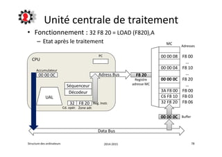 Unité centrale de traitement 
• Fonctionnement : 32 F8 20 = LOAD (F820),A 
– Etat après le traitement 
CPU 
MC 
00 00 08 
00 00 04 
00 00 0C 
3A F8 00 
C6 F8 10 
32 F8 20 
Adresses 
F8 00 
… 
F8 10 
… 
F8 20 
… 
FB 00 
FB 03 
FB 06 
0000 0000 00CC 
FF88 2200 
Registre 
PC 
Adress Bus 
Séquenceur adresse MC 
Décodeur 
32 F8 20 Reg. Instr. 
Accumulateur 
00 00 0C 
UAL 
Buffer 
Data Bus 
Cd. opér. Zone adr. 
Structure des ordinateurs 2014-2015 78 
 