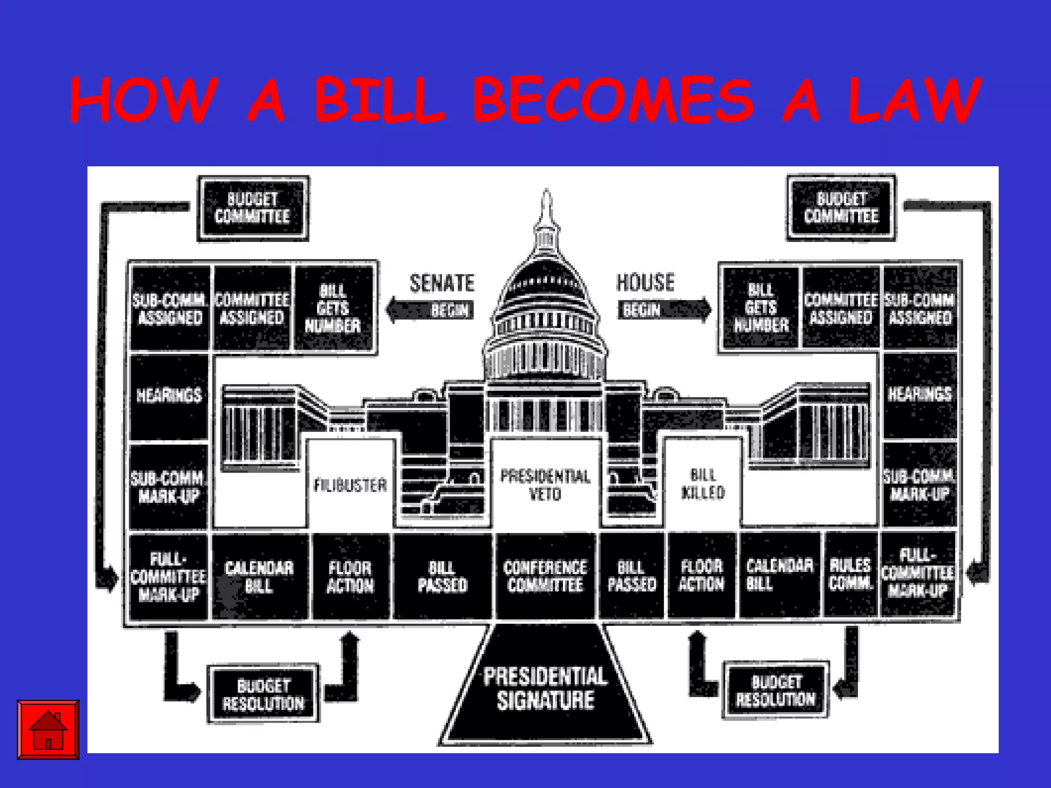 HOW A BILL BECOMES A LAW
 