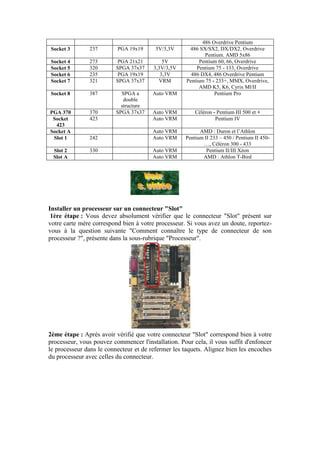 486 Overdrive Pentium
Socket 3 237 PGA 19x19 5V/3,3V 486 SX/SX2, DX/DX2, Overdrive
Pentium. AMD 5x86
Socket 4 273 PGA 21x21 5V Pentium 60, 66, Overdrive
Socket 5 320 SPGA 37x37 3,3V/3,5V Pentium 75 - 133, Overdrive
Socket 6 235 PGA 19x19 3,3V 486 DX4, 486 Overdrive Pentium
Socket 7 321 SPGA 37x37 VRM Pentium 75 - 233+, MMX, Overdrive,
AMD K5, K6, Cyrix Ml/II
Socket 8 387 SPGA a
double
structure
Auto VRM Pentium Pro
PGA 370 370 SPGA 37x37 Auto VRM Céléron - Pentium III 500 et +
Socket
423
423 Auto VRM Pentium IV
Socket A Auto VRM AMD : Duron et l‟Athlon
Slot 1 242 Auto VRM Pentium II 233 – 450 / Pentium II 450-
…, Céléron 300 - 433
Slot 2 330 Auto VRM Pentium II/III Xéon
Slot A Auto VRM AMD : Athlon T-Bird
Installer un processeur sur un connecteur "Slot"
1ère étape : Vous devez absolument vérifier que le connecteur "Slot" présent sur
votre carte mère correspond bien à votre processeur. Si vous avez un doute, reportez-
vous à la question suivante "Comment connaître le type de connecteur de son
processeur ?", présente dans la sous-rubrique "Processeur".
2ème étape : Après avoir vérifié que votre connecteur "Slot" correspond bien à votre
processeur, vous pouvez commencer l'installation. Pour cela, il vous suffit d'enfoncer
le processeur dans le connecteur et de refermer les taquets. Alignez bien les encoches
du processeur avec celles du connecteur.
 