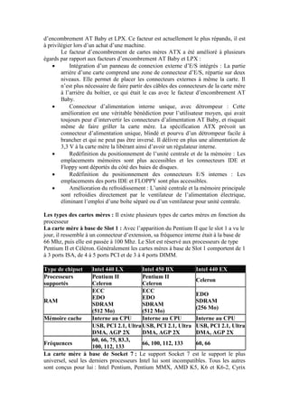 d‟encombrement AT Baby et LPX. Ce facteur est actuellement le plus répandu, il est
à privilégier lors d‟un achat d‟une machine.
Le facteur d‟encombrement de cartes mères ATX a été amélioré à plusieurs
égards par rapport aux facteurs d‟encombrement AT Baby et LPX :
 Intégration d‟un panneau de connexion externe d‟E/S intégrés : La partie
arrière d‟une carte comprend une zone de connecteur d‟E/S, répartie sur deux
niveaux. Elle permet de placer les connecteurs externes à même la carte. Il
n‟est plus nécessaire de faire partir des câbles des connecteurs de la carte mère
à l‟arrière du boîtier, ce qui était le cas avec le facteur d‟encombrement AT
Baby.
 Connecteur d‟alimentation interne unique, avec détrompeur : Cette
amélioration est une véritable bénédiction pour l‟utilisateur moyen, qui avait
toujours peur d‟intervertir les connecteurs d‟alimentation AT Baby, et risquait
même de faire griller la carte mère. La spécification ATX prévoit un
connecteur d‟alimentation unique, blindé et pourvu d‟un détrompeur facile à
brancher et qui ne peut pas être inversé. Il délivre en plus une alimentation de
3,3 V à la carte mère la libérant ainsi d‟avoir un régulateur interne.
 Redéfinition du positionnement de l‟unité centrale et de la mémoire : Les
emplacements mémoires sont plus accessibles et les connecteurs IDE et
Floppy sont déportés du côté des baies de disques.
 Redéfinition du positionnement des connecteurs E/S internes : Les
emplacements des ports IDE et FLOPPY sont plus accessibles.
 Amélioration du refroidissement : L‟unité centrale et la mémoire principale
sont refroidies directement par le ventilateur de l‟alimentation électrique,
éliminant l‟emploi d‟une boîte séparé ou d‟un ventilateur pour unité centrale.
Les types des cartes mères : Il existe plusieurs types de cartes mères en fonction du
processeur
La carte mère à base de Slot 1 : Avec l‟apparition du Pentium II que le slot 1 a vu le
jour, il ressemble à un connecteur d‟extension, sa fréquence interne était à la base de
66 Mhz, puis elle est passée à 100 Mhz. Le Slot est réservé aux processeurs de type
Pentium II et Céléron. Généralement les cartes mères à base de Slot 1 comportent de 1
à 3 ports ISA, de 4 à 5 ports PCI et de 3 à 4 ports DIMM.
Type de chipset Intel 440 LX Intel 450 BX Intel 440 EX
Processeurs
supportés
Pentium II
Celeron
Pentium II
Celeron
Celeron
RAM
ECC
EDO
SDRAM
(512 Mo)
ECC
EDO
SDRAM
(512 Mo)
EDO
SDRAM
(256 Mo)
Mémoire cache Interne au CPU Interne au CPU Interne au CPU
USB, PCI 2.1, Ultra
DMA, AGP 2X
USB, PCI 2.1, Ultra
DMA, AGP 2X
USB, PCI 2.1, Ultra
DMA, AGP 2X
Fréquences
60, 66, 75, 83.3,
100, 112, 133
66, 100, 112, 133 60, 66
La carte mère à base de Socket 7 : Le support Socket 7 est le support le plus
universel, seul les derniers processeurs Intel lui sont incompatibles. Tous les autres
sont conçus pour lui : Intel Pentium, Pentium MMX, AMD K5, K6 et K6-2, Cyrix
 