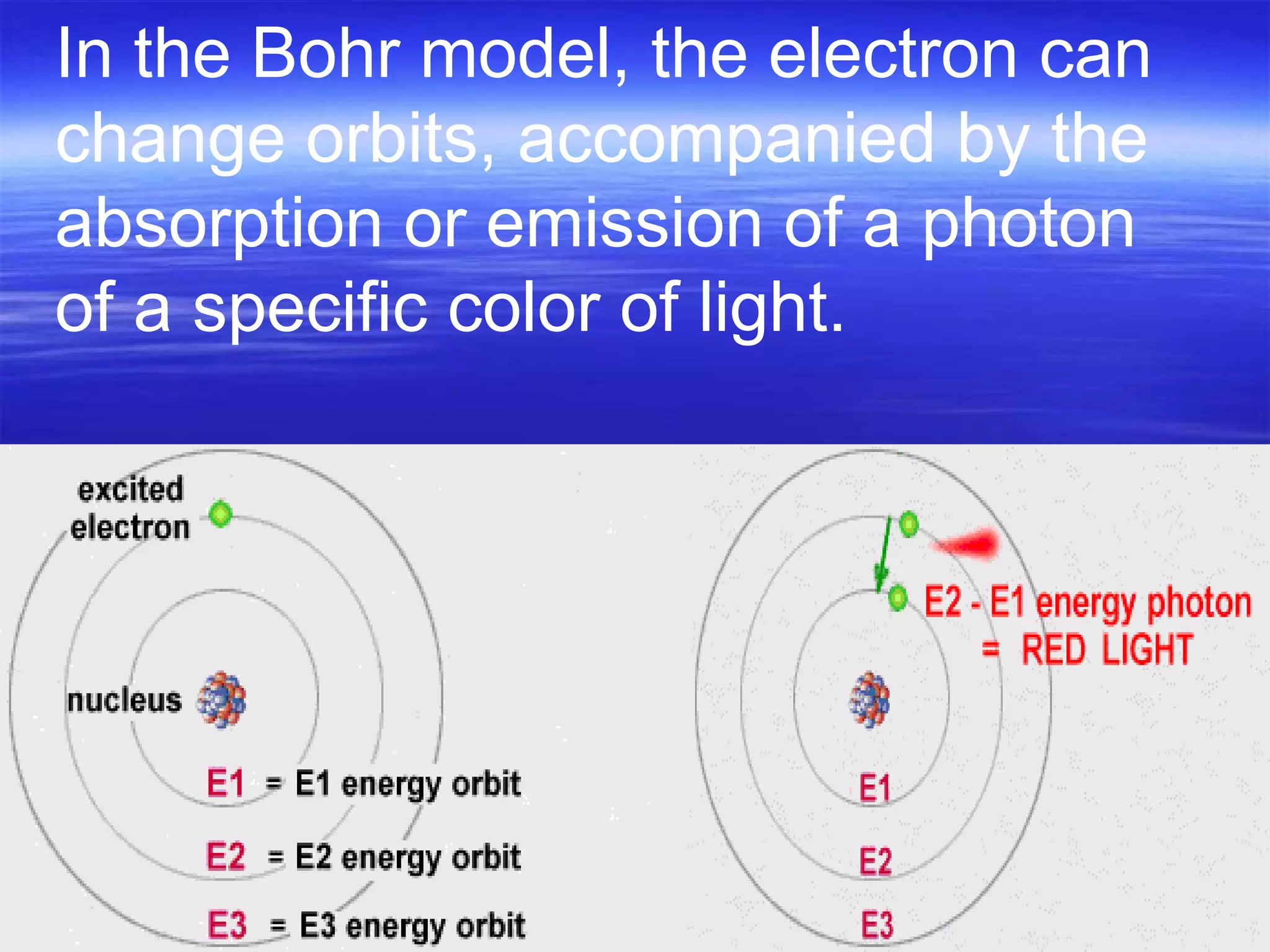 In the Bohr model, the electron can change orbits, accompanied by the absorption or emission of a photon of a specific color of light.  