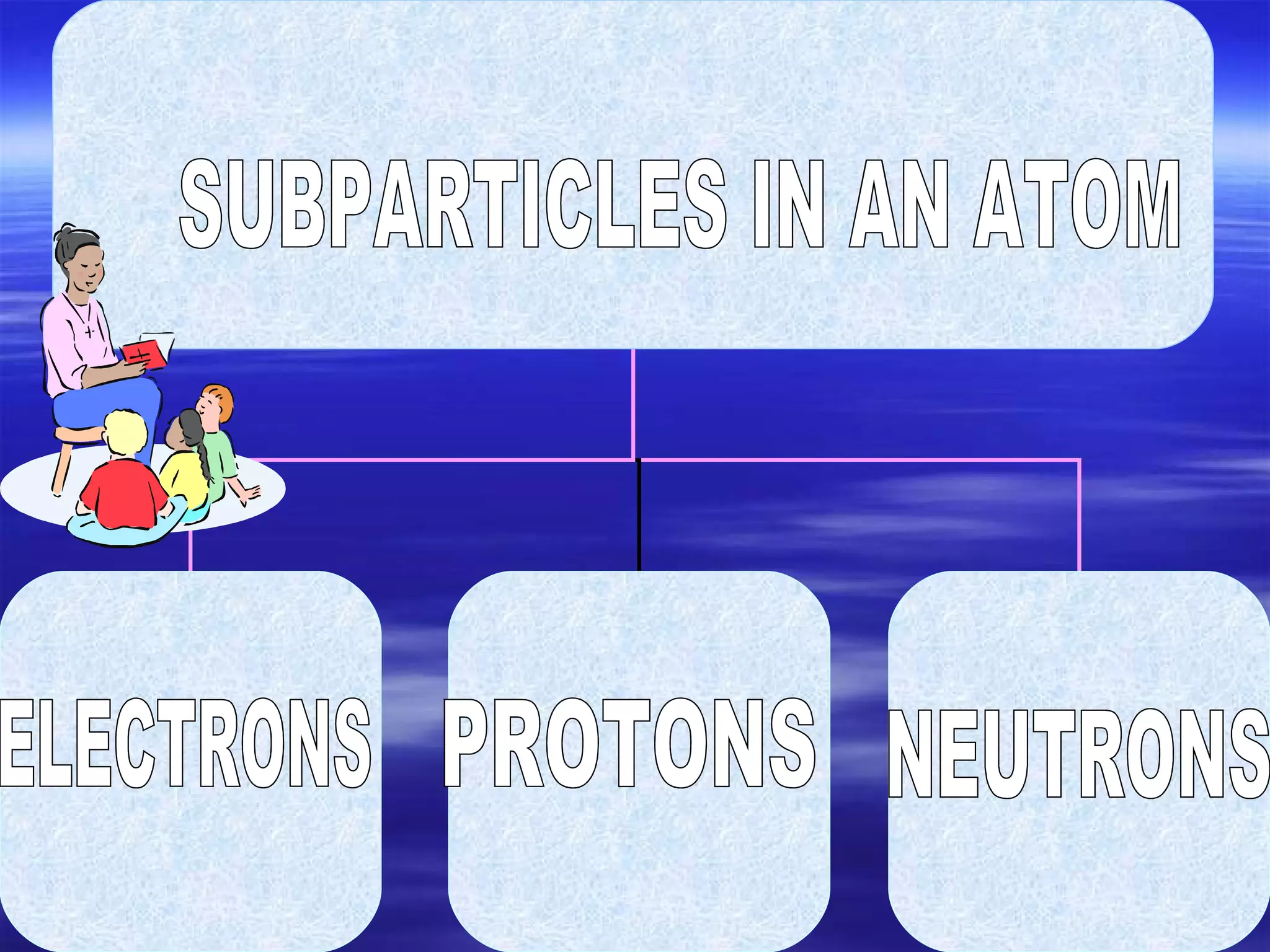 SUBPARTICLES IN AN ATOM ELECTRONS PROTONS NEUTRONS 