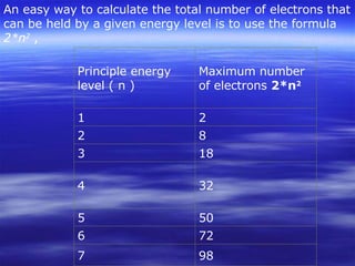 An easy way to calculate the total number of electrons that can be held by a given energy level is to use the formula  2*n 2  ,       98  7  72  6  50  5  32  4  18  3  8  2  2  1  Maximum number  of electrons  2*n 2   Principle energy  level ( n )  