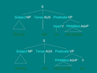 S
Subject:NP Tense:AUX Predicate:VP
The boy has run very quickly
head:V PtHdMod:AdvP
S
Subject:NP Tense:AUX Predicate:VP
The boy has very quickly run
PrHdMod:AdvP V
 