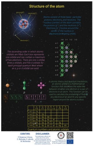 Infographic: Structure of the Atom