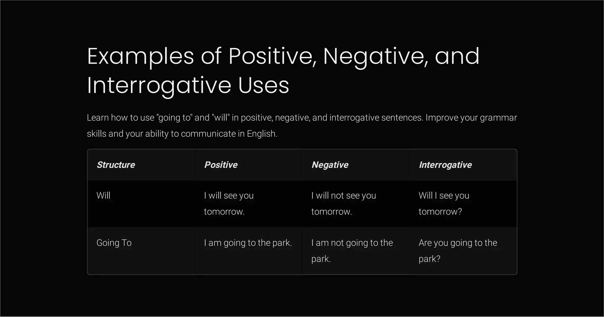 Examples of Positive, Negative, and
Interrogative Uses
Learn how to use "going to" and "will" in positive, negative, and interrogative sentences. Improve your grammar
skills and your ability to communicate in English.
Structure Positive Negative Interrogative
Will I will see you
tomorrow.
I will not see you
tomorrow.
Will I see you
tomorrow?
Going To I am going to the park. I am not going to the
park.
Are you going to the
park?
 