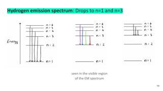 Hydrogen emission spectrum: Drops to n=1 and n=3
seen in the visible region
of the EM spectrum
19
 