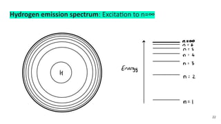 Hydrogen emission spectrum: Excitation to n=∞
22
 