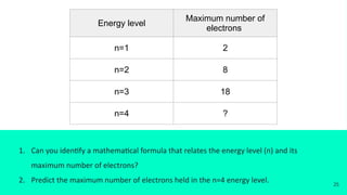 1. Can you identify a mathematical formula that relates the energy level (n) and its
maximum number of electrons?
2. Predict the maximum number of electrons held in the n=4 energy level.
Energy level
Maximum number of
electrons
n=1 2
n=2 8
n=3 18
n=4 ?
25
 