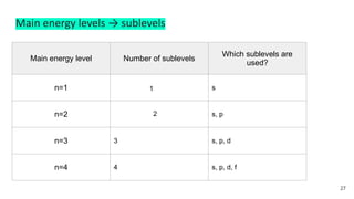 Main energy levels → sublevels
Main energy level Number of sublevels
Which sublevels are
used?
n=1 s
n=2 s, p
n=3 3 s, p, d
n=4 4 s, p, d, f
27
1
2
 