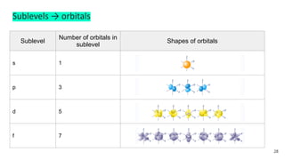 Sublevel
Number of orbitals in
sublevel
Shapes of orbitals
s 1
p 3 px, pppppp
d 5
f 7
Sublevels → orbitals
28
 