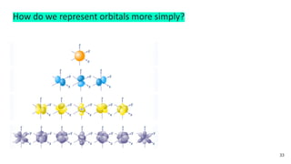 How do we represent orbitals more simply?
33
 