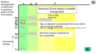 Relative
energy levels
of electrons
in gaseous
atoms of the
first twenty
elements
Increasing
energy
s p d f
1s
2s
2p
3s
3d
3p
4s
4p
Electrons fill the lowest available
energy level
4s fills before
3d
Electrons remain unpaired as
far as possible
Cr an electron is promoted from 4s
to 3d to give a half-filled 3d subshell
Cu an electron is promoted from 4s to 3d to
give a full 3d subshell
Click to add
electrons
36
 