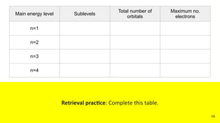 Retrieval practice: Complete this table.
Main energy level Sublevels
Total number of
orbitals
Maximum no.
electrons
n=1
n=2
n=3
n=4
68
 