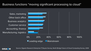 Structure 2014 - The future of cloud computing survey results