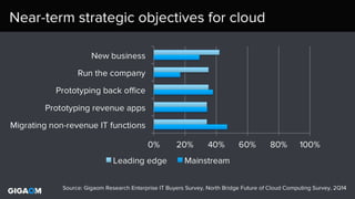 Structure 2014 - The future of cloud computing survey results