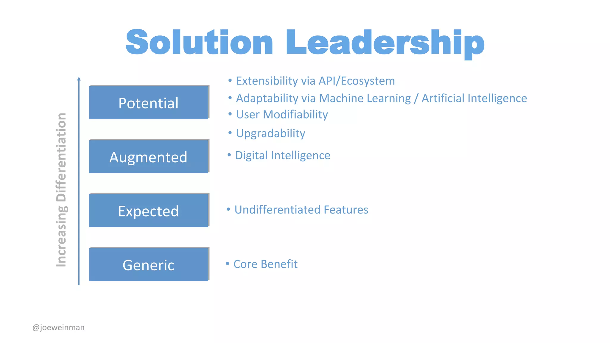 @joeweinman 
Solution Leadership 
Increasing Differentiation 
Potential 
Augmented 
Expected 
• Extensibility via API/Ecosystem 
• Adaptability via Machine Learning / Artificial Intelligence 
• User Modifiability 
• Upgradability 
• Digital Intelligence 
• Undifferentiated Features 
Generic • Core Benefit 
 