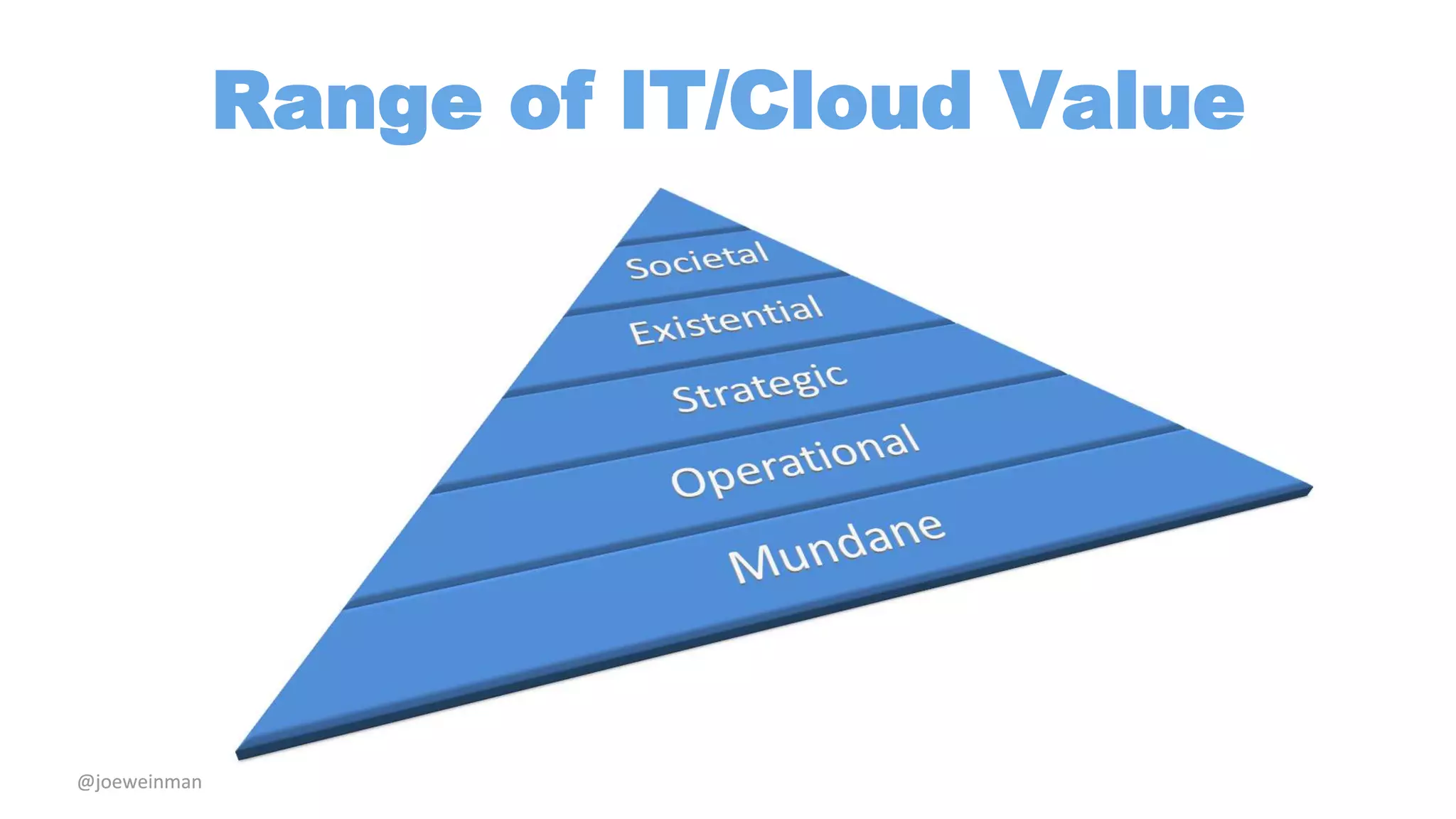 @joeweinman 
Range of IT/Cloud Value 
 