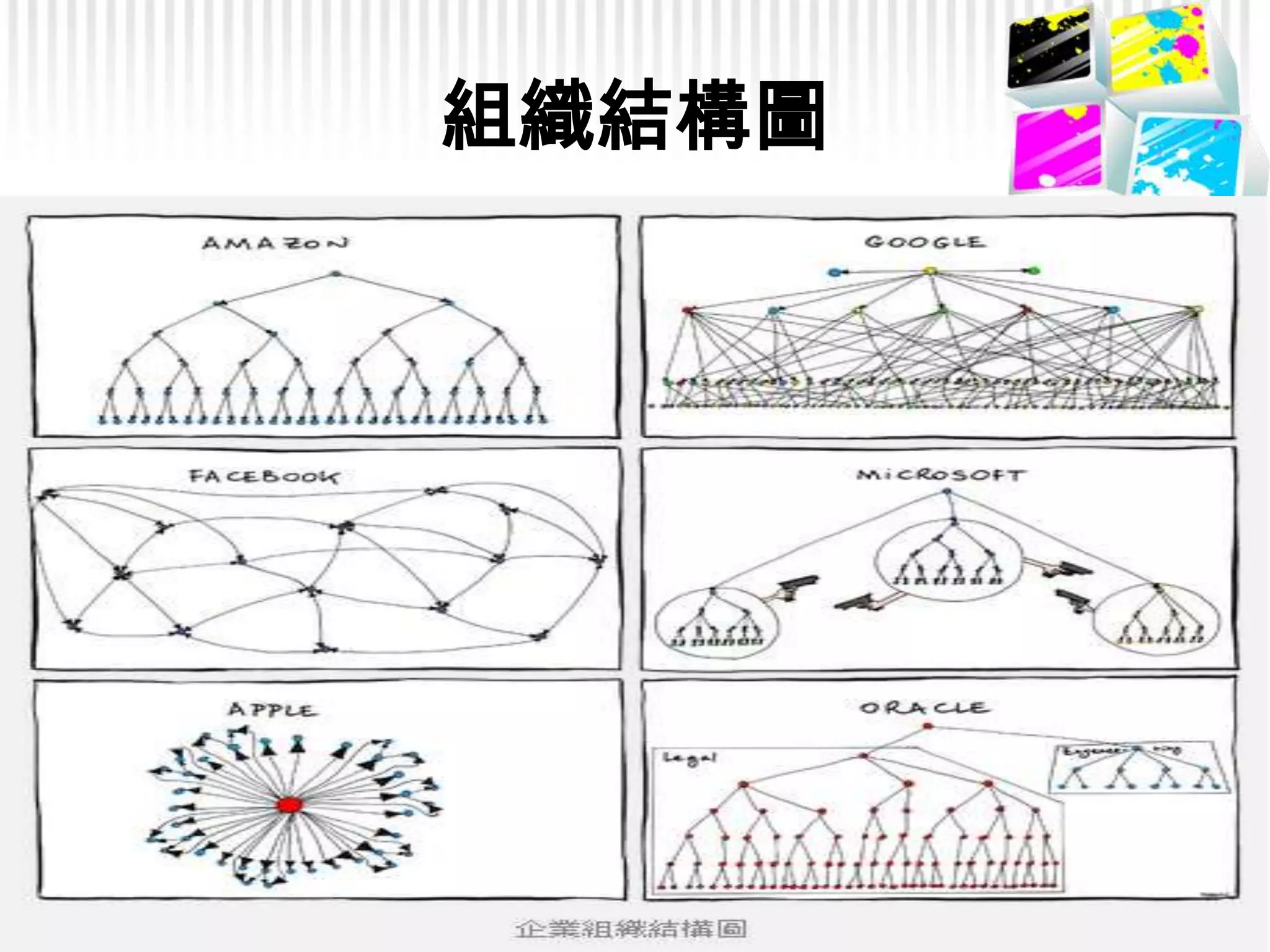從組織結構圖看Amazon、 Apple、Google、Facebook、Microsoft、Oracle、 Alibab 、 TREND的企業文化|  PPTX