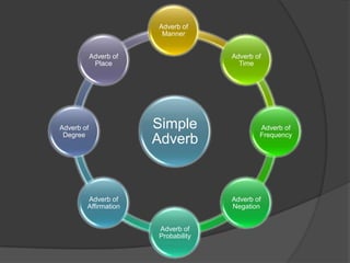 Adverb of
Manner
Adverb of
Place

Adverb of
Degree

Adverb of
Time

Simple
Adverb

Adverb of
Affirmation

Adverb of
Frequency

Adverb of
Negation
Adverb of
Probability

 