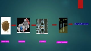 Crude drug Structure Receptor Ligand binding
Biological response
 