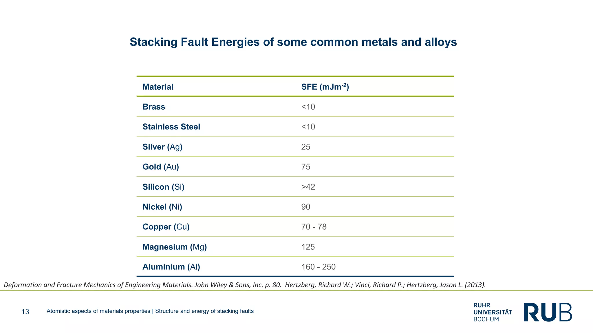 13
Material SFE (mJm-2)
Brass <10
Stainless Steel <10
Silver (Ag) 25
Gold (Au) 75
Silicon (Si) >42
Nickel (Ni) 90
Copper (Cu) 70 - 78
Magnesium (Mg) 125
Aluminium (Al) 160 - 250
Stacking Fault Energies of some common metals and alloys
Atomistic aspects of materials properties | Structure and energy of stacking faults
Deformation and Fracture Mechanics of Engineering Materials. John Wiley & Sons, Inc. p. 80. Hertzberg, Richard W.; Vinci, Richard P.; Hertzberg, Jason L. (2013).
 
