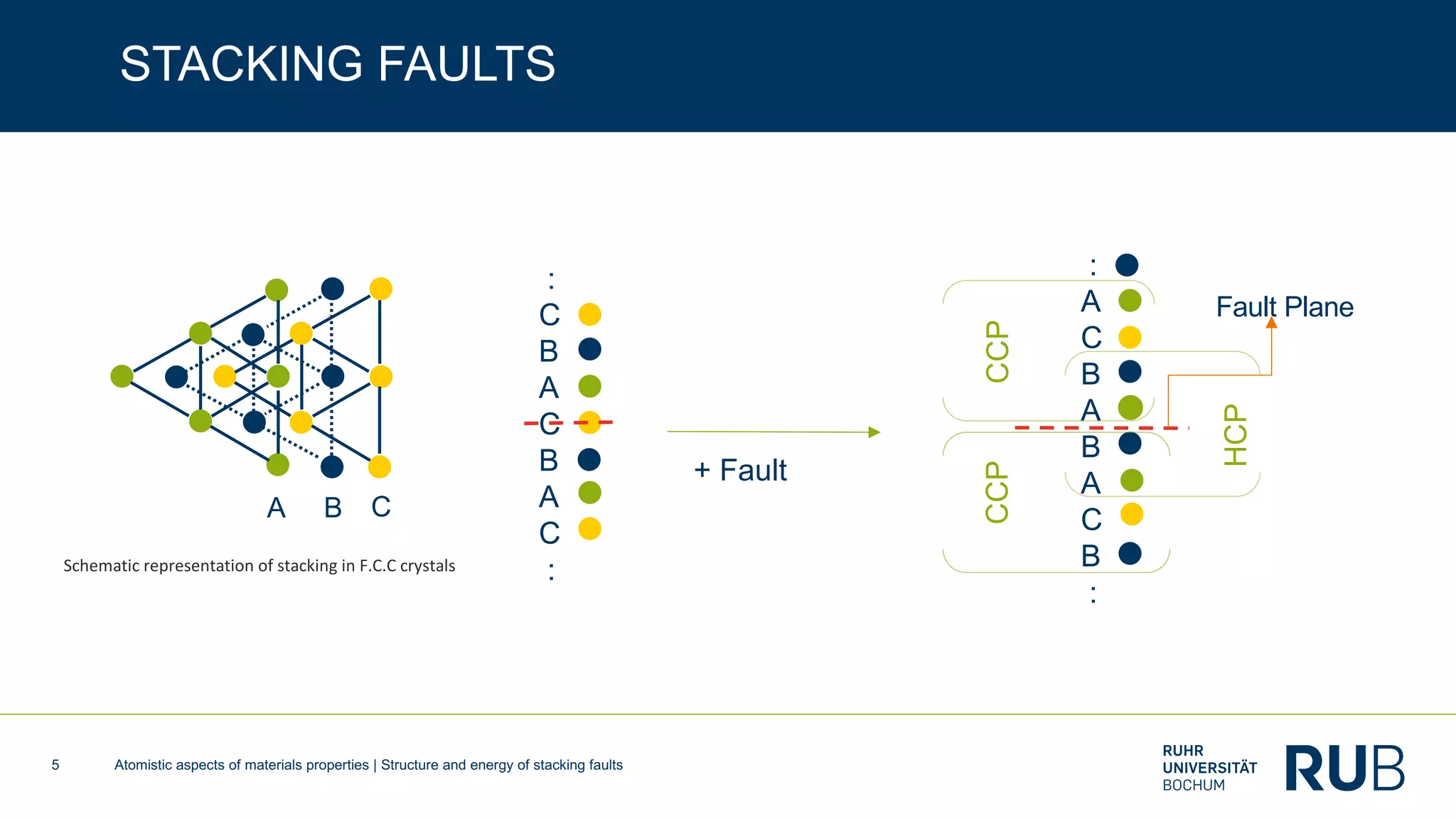 Atomistic aspects of materials properties | Structure and energy of stacking faults5
STACKING FAULTS
:
C
B
A
C
B
A
C
:
:
A
C
B
A
B
A
C
B
:
+ Fault
HCP
CCPCCP
Fault Plane
Schematic representation of stacking in F.C.C crystals
A B C
 