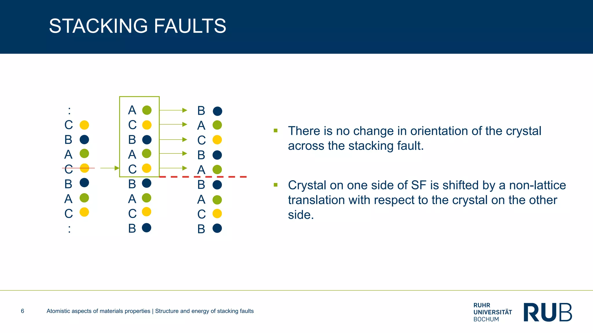 Atomistic aspects of materials properties | Structure and energy of stacking faults6
STACKING FAULTS
A
C
B
A
C
B
A
C
B
:
C
B
A
C
B
A
C
:
B
A
C
B
A
B
A
C
B
§ There is no change in orientation of the crystal
across the stacking fault.
§ Crystal on one side of SF is shifted by a non-lattice
translation with respect to the crystal on the other
side.
 