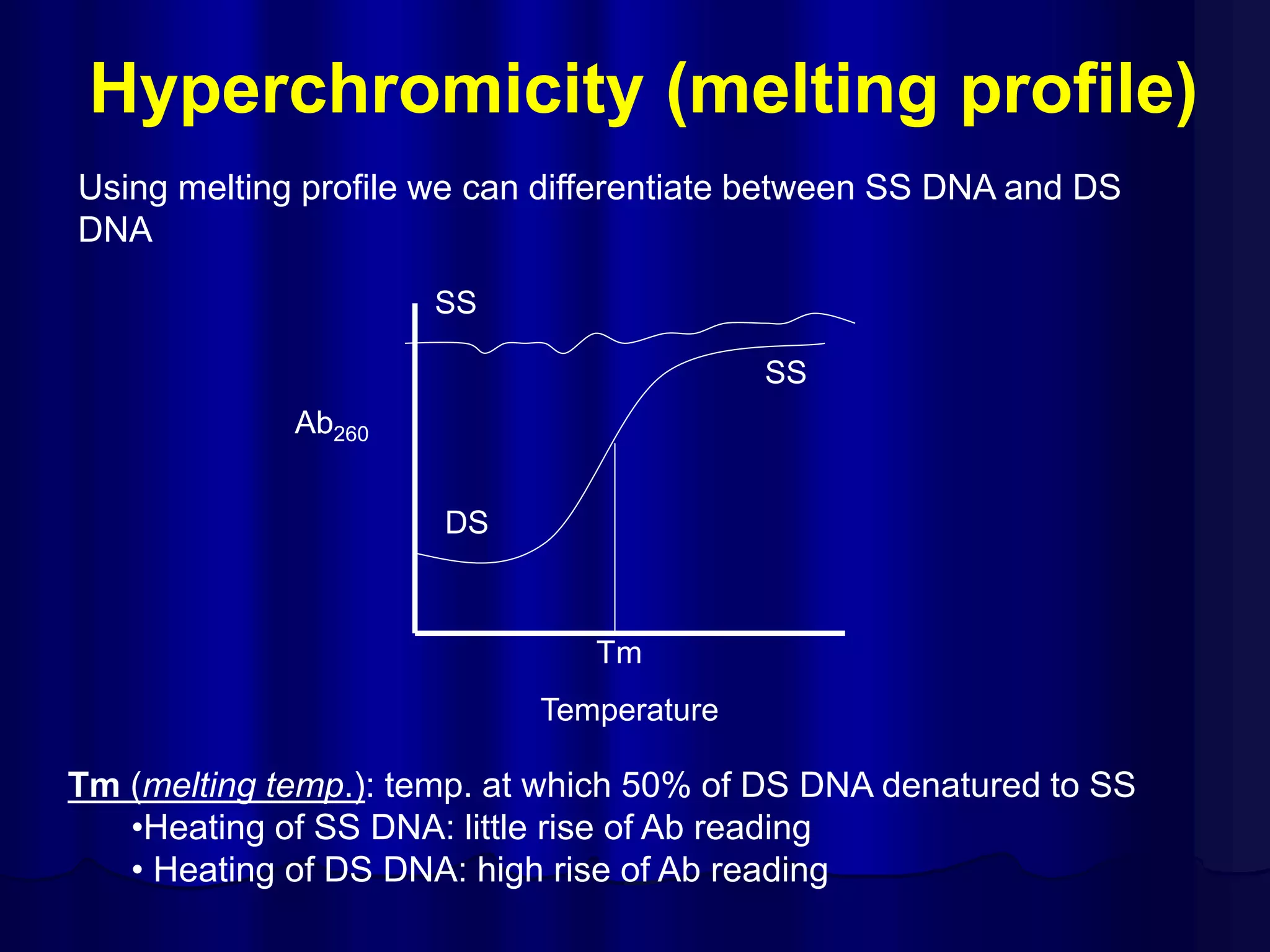 Hyperchromicity (melting profile)
DS
SS
SS
Ab260
Tm
Temperature
Tm (melting temp.): temp. at which 50% of DS DNA denatured to SS
•Heating of SS DNA: little rise of Ab reading
• Heating of DS DNA: high rise of Ab reading
Using melting profile we can differentiate between SS DNA and DS
DNA
 