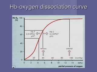 Hb-oxygen dissociation curveHb-oxygen dissociation curve
 