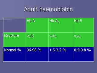 Hb A Hb A2 Hb F
structure a2b2 a2d2 a2g2
Normal % 96-98 % 1.5-3.2 % 0.5-0.8 %
Adult haemoblobin
 