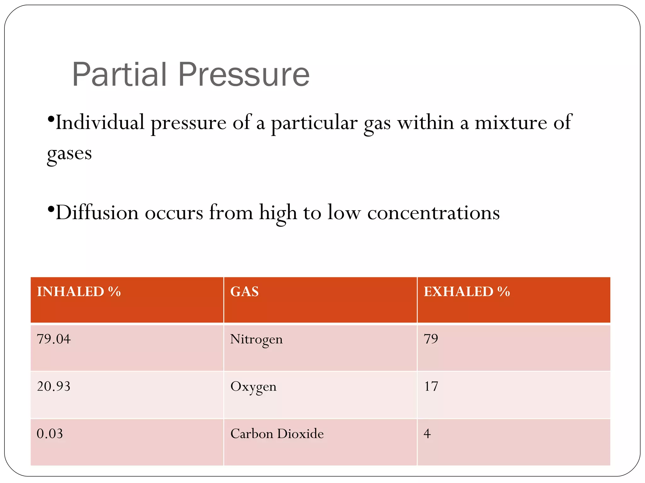 Partial Pressure Individual pressure of a particular gas within a mixture of gases Diffusion occurs from high to low concentrations INHALED % GAS EXHALED % 79.04  Nitrogen 79 20.93 Oxygen 17 0.03 Carbon Dioxide 4 