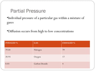 Partial Pressure Individual pressure of a particular gas within a mixture of gases Diffusion occurs from high to low concentrations INHALED % GAS EXHALED % 79.04  Nitrogen 79 20.93 Oxygen 17 0.03 Carbon Dioxide 4 