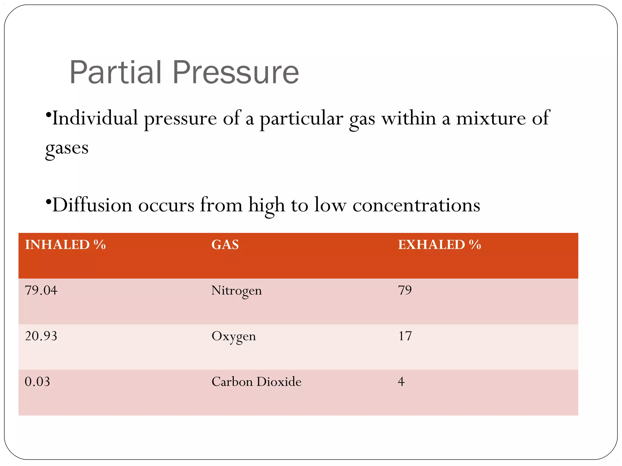 Partial Pressure
•Individual pressure of a particular gas within a mixture of

gases
•Diffusion occurs from high to low concentrations
INHALED %

GAS

EXHALED %

79.04

Nitrogen

79

20.93

Oxygen

17

0.03

Carbon Dioxide

4

 