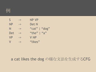 ౛ 
S 
NP 
N 
Det 
VP 
V 
-> 
-> 
-> 
-> 
-> 
-> 
NP VP 
Det N 
“cat” | “dog” 
“the” | “a” 
V NP 
“likes” 
a cat likes the ...