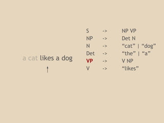 a cat likes a dog 
S 
NP 
N 
Det 
VP 
V 
-> 
-> 
-> 
-> 
-> 
-> 
NP VP 
Det N 
“cat” | “dog” 
“the” | “a” 
V NP 
“likes” 
 