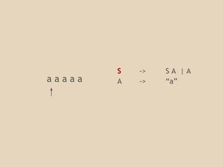 a a a a a 
S 
A 
-> 
-> 
S A | A 
“a” 
 